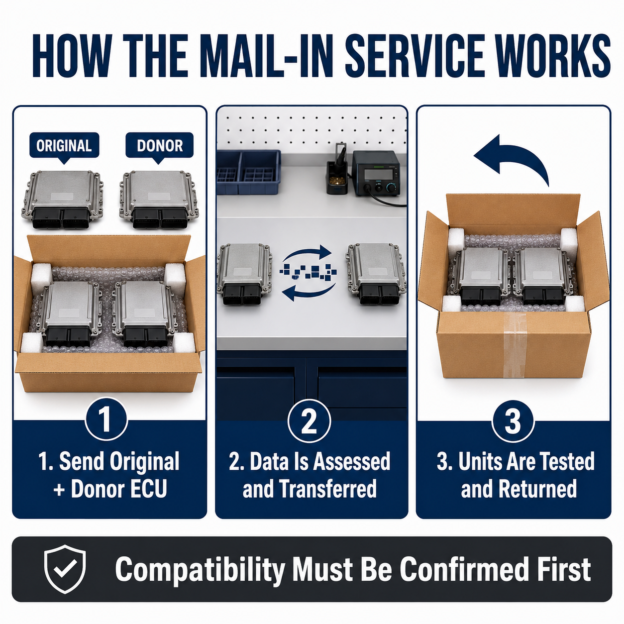 Bosch EDC17C46 ECU mail-in cloning process showing original and donor units sent, data transferred, tested and returned.
