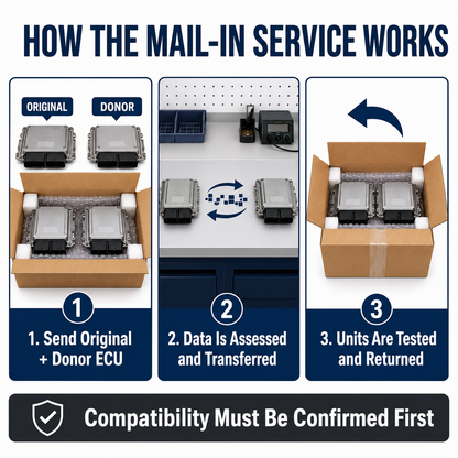Bosch EDC17C46 ECU mail-in cloning process showing original and donor units sent, data transferred, tested and returned.